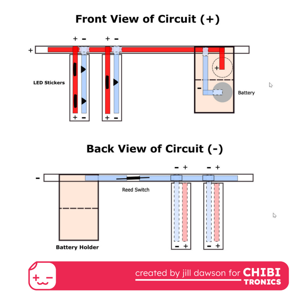 This image has two circuit diagrams stacked on top of one another. Top: The top front view shows the red, positive lead of a ribbon "rail" with two ribbon flags hanging from it. Red positive leads run down the left side of each flag and are attached to the red positive rail. Blue negative leads on the flags run parallel to the red ones, and are attached to the back, negative side of the ribbon rail. Circuit sticker LEDs are placed between the two parallel leads on each flag, with the pointy end touching the negative lead and the broad side touching the positive lead. At the right of the figure, a paper battery holder connects to the negative and positive ribbon rails. Bottom: The bottom, back view is reversed. This is the back view of a Circuit Diagram that shows the negative lead, in blue, on the back side of a ribbon "rail." The left side of the figure shows the location for a paper battery holder. A reed switch is placed in a gap in the negative lead. To the right of the reed switch are two ribbon flags. Each has two parallel lines, a blue one on the left marked with a negative sign, and red one of the right marked with a positive sign.