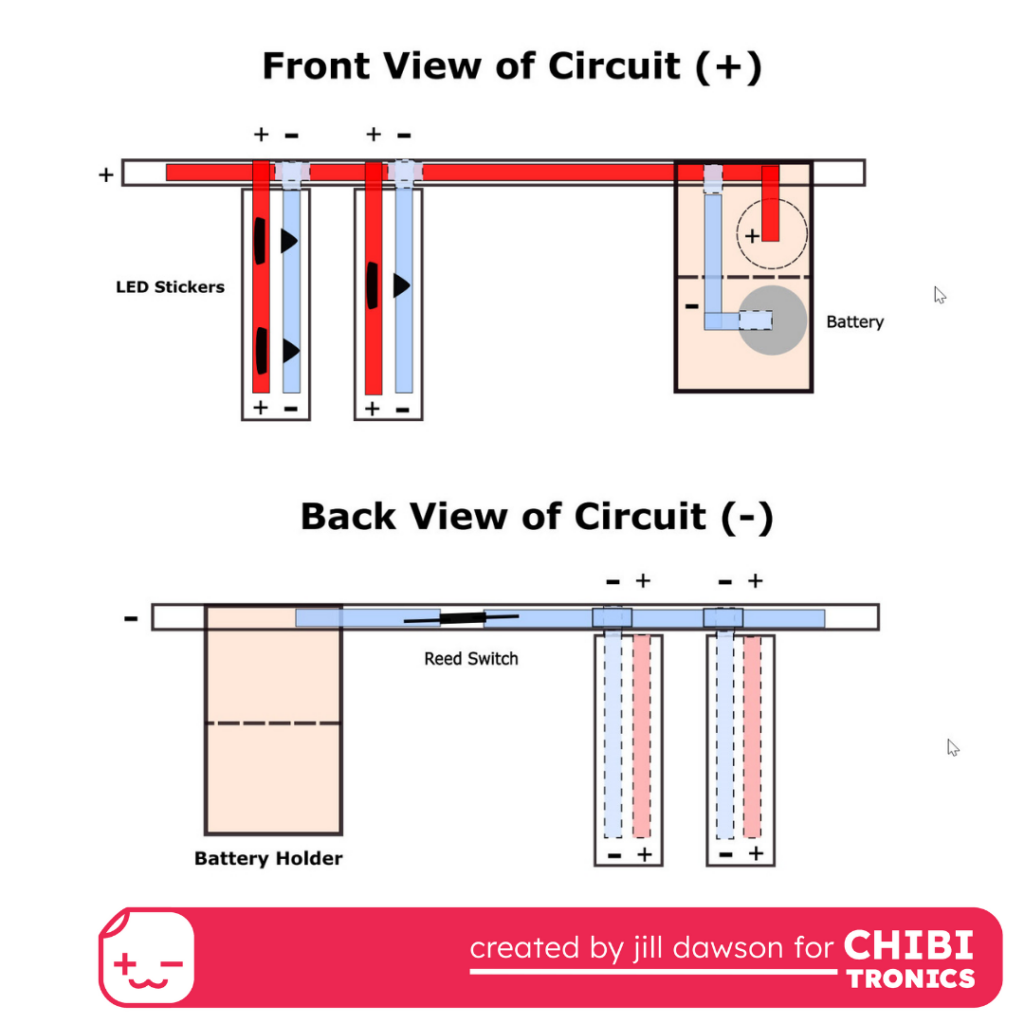 This image has two circuit diagrams stacked on top of one another. The top front view shows a ribbon "rail" and two flags, Positive Side. The positive leads on the flags are attached to the positive rail on the 1/4" rail ribbon, and the negative leads on the flags are attached to the back of the rail. Circuit stickers are shown attached to the flags. At the right of figure, a battery holder shows how to connect the negative and positive ribbon rails. The bottom, back view is reversed. It shows a ribbon "rail" and two flags, Negative Side. The negatives leads on the flags are attached to the negative rail on the 1/4" rail ribbon, and the positive leads on the flags are attached to the back of the rail. Circuit stickers are shown attached to the flags. At the left of figure, a battery holder shows how to connect the negative and positive ribbon rails.