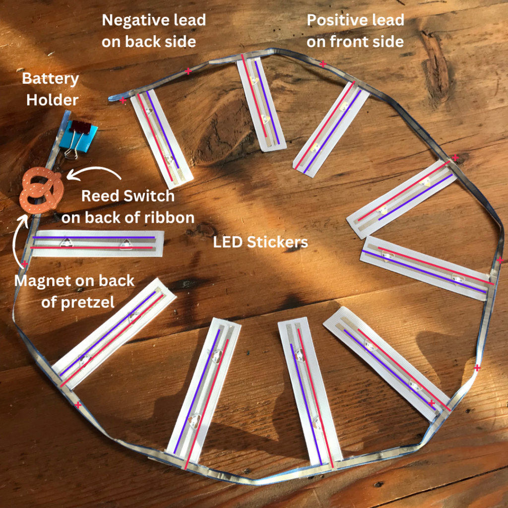 Annotated image of the 1/4" ribbon lying in an open circle. The negative lead in blue is on the back side, and the positive lead, in red, is on the front side. Nine branches made of 1" wide ribbon are spaced out along the inner perimeter of the circle. Each branch has each two parallel circuit traces (color-coded positive and negative) and two lit LED stickers adhered between them. A magnetic pretzel decoration is shown sticking to the top-left side of the ribbon rail. A concealed reed switch, placed on the back side of the ribbon rail,  is closing the circuit. A battery holder (blue paper and a small binder clip) is at the far end of the ribbon rail.