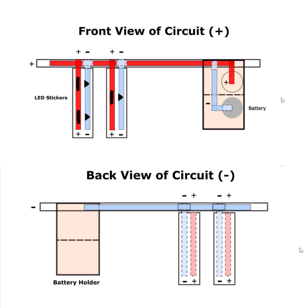 This image has two circuit diagrams stacked on top of one another. The top front view shows a ribbon "rail" and two flags, Positive Side. The positive leads on the flags are attached to the positive rail on the 1/4" rail ribbon, and the negative leads on the flags are attached to the back of the rail. Circuit stickers are shown attached to the flags. At the right of figure, a battery holder shows how to connect the negative and positive ribbon rails. The bottom, back view is reversed. It shows a ribbon "rail" and two flags, Negative Side. The negatives leads on the flags are attached to the negative rail on the 1/4" rail ribbon, and the positive leads on the flags are attached to the back of the rail. Circuit stickers are shown attached to the flags. At the left of figure, a battery holder shows how to connect the negative and positive ribbon rails.