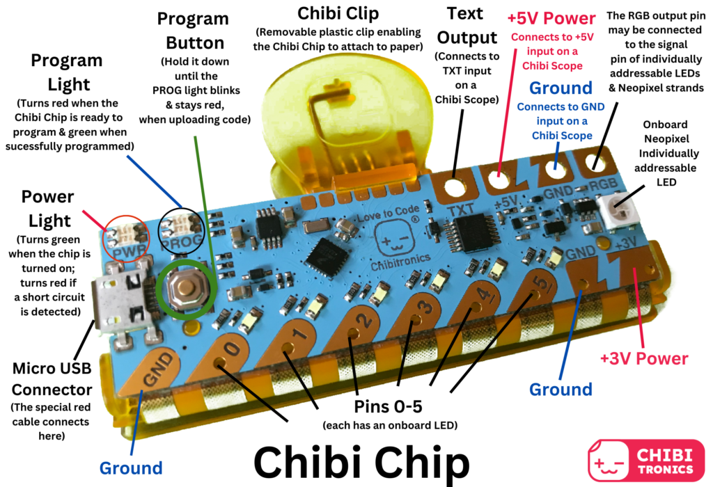 Close-up photo of a Chibi Chip annotated with the following information: On the left side of the chip—Micro USB input: red cable connects here. Along the top of the Chibi Chip, left to right—Power light: green = on, red = short circuit detected; PROG light: red = ready to program, green = has been programmed; Program Button: hold down until PROG light blinks and stays red when uploading code; Chibi Clip: removable plastic clip attaches the Chibi Chip to paper; Text Output: connects to TXT input of Chibi Scope; +5V: power for Chibi Scope; Ground for Chibi Scope; RGB Output: can be connected to the signal pin of individually addressable LEDs and Neopixel strands; onboard Neopixel/individually addressable LED. Along the bottom of Chibi Chip, left to right—Ground; Pins 0–5 (each has their own onboard indicator LED); another Ground, +3V power. On the left side of the chip.