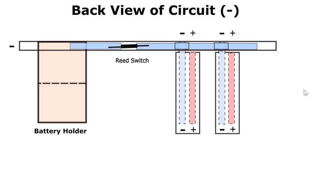 Back view of a circuit diagram shows the negative lead of a ribbon "rail" color coded in blue.  The placement for a paper battery holder is shown. on the left side.  To the right of the battery holder, a reed switch is placed in a gap made in the negative lead.  To the right of the reed switch, two ribbon flags with color coded circuit traces run parallel along the length of each flag.  The traces on the left, in blue, connect with the negative ribbon rail.  The traces on the right, in red, connect with the hidden, positive ribbon rail on the back side of the ribbon.   